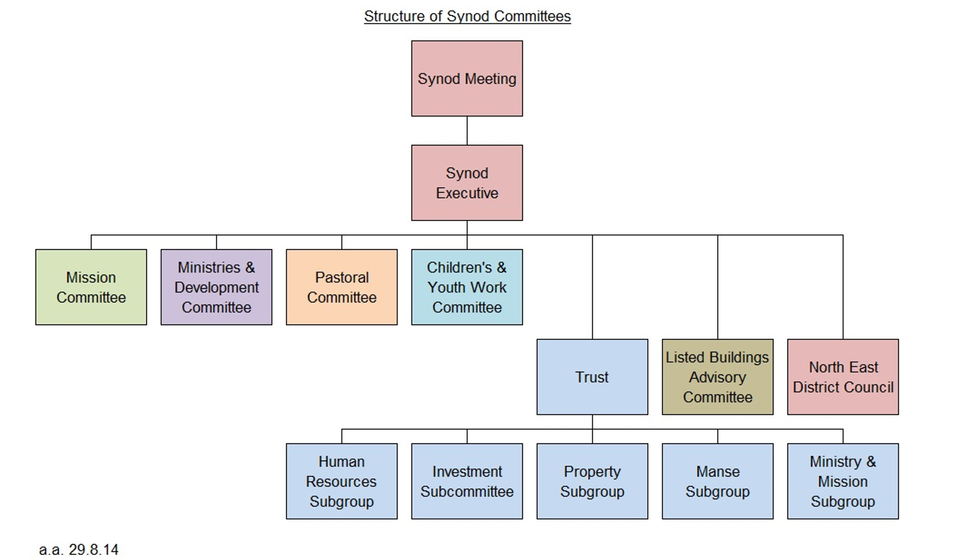 Structure of Synod Committees