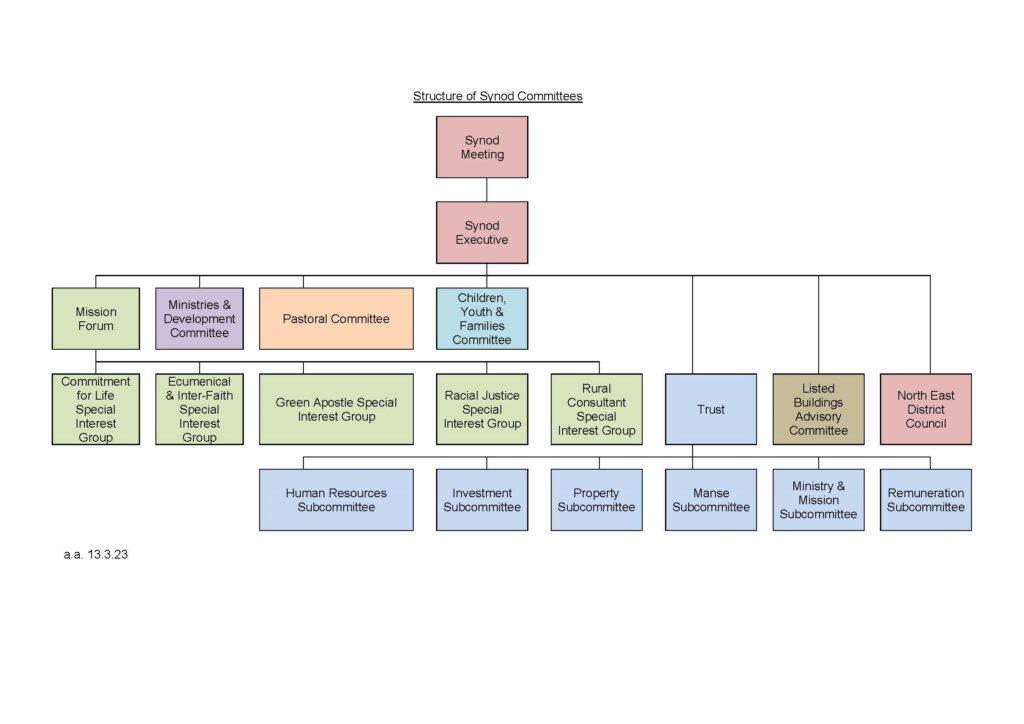 20230218_173004 Committee Structure
